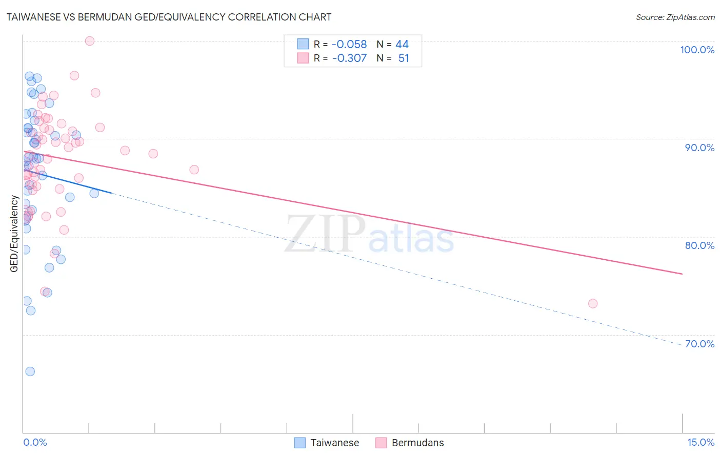 Taiwanese vs Bermudan GED/Equivalency
