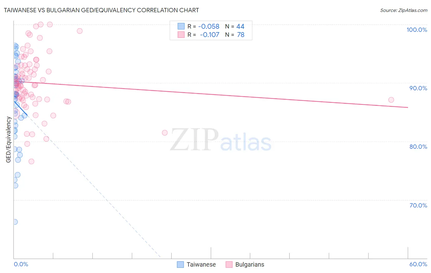 Taiwanese vs Bulgarian GED/Equivalency
