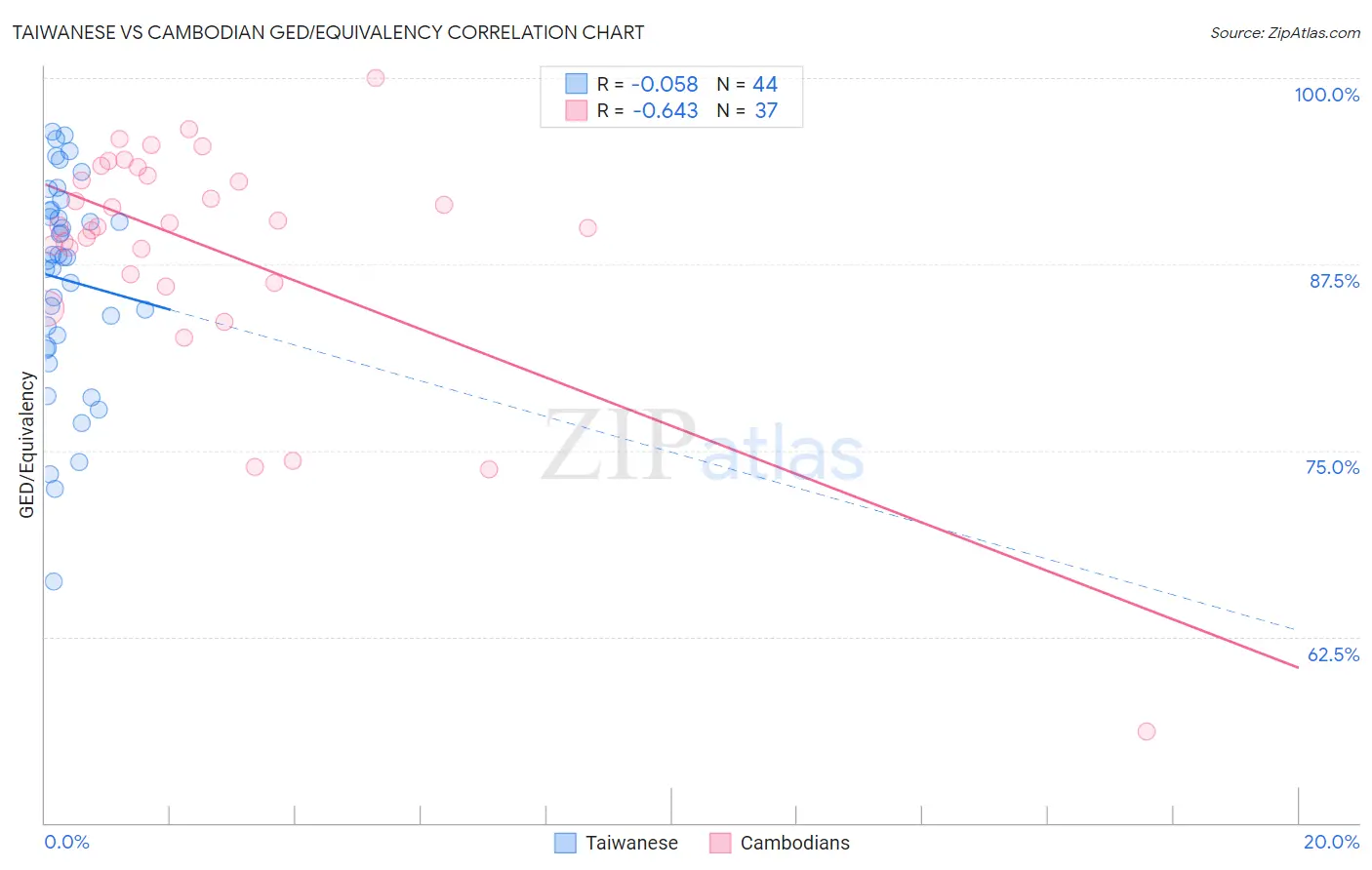 Taiwanese vs Cambodian GED/Equivalency