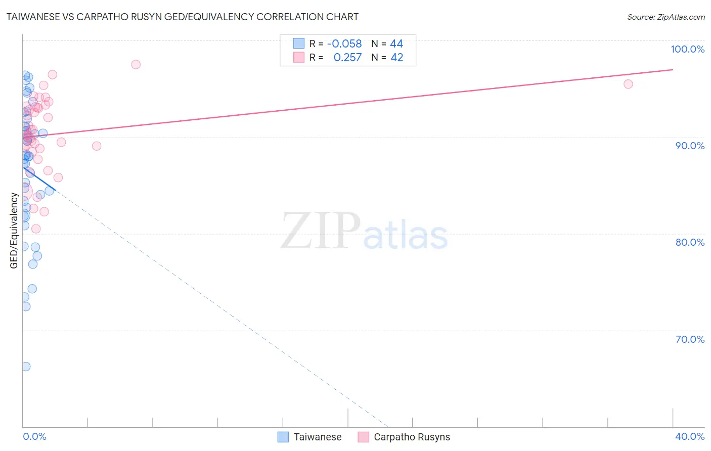 Taiwanese vs Carpatho Rusyn GED/Equivalency