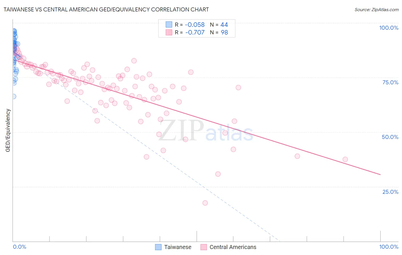 Taiwanese vs Central American GED/Equivalency
