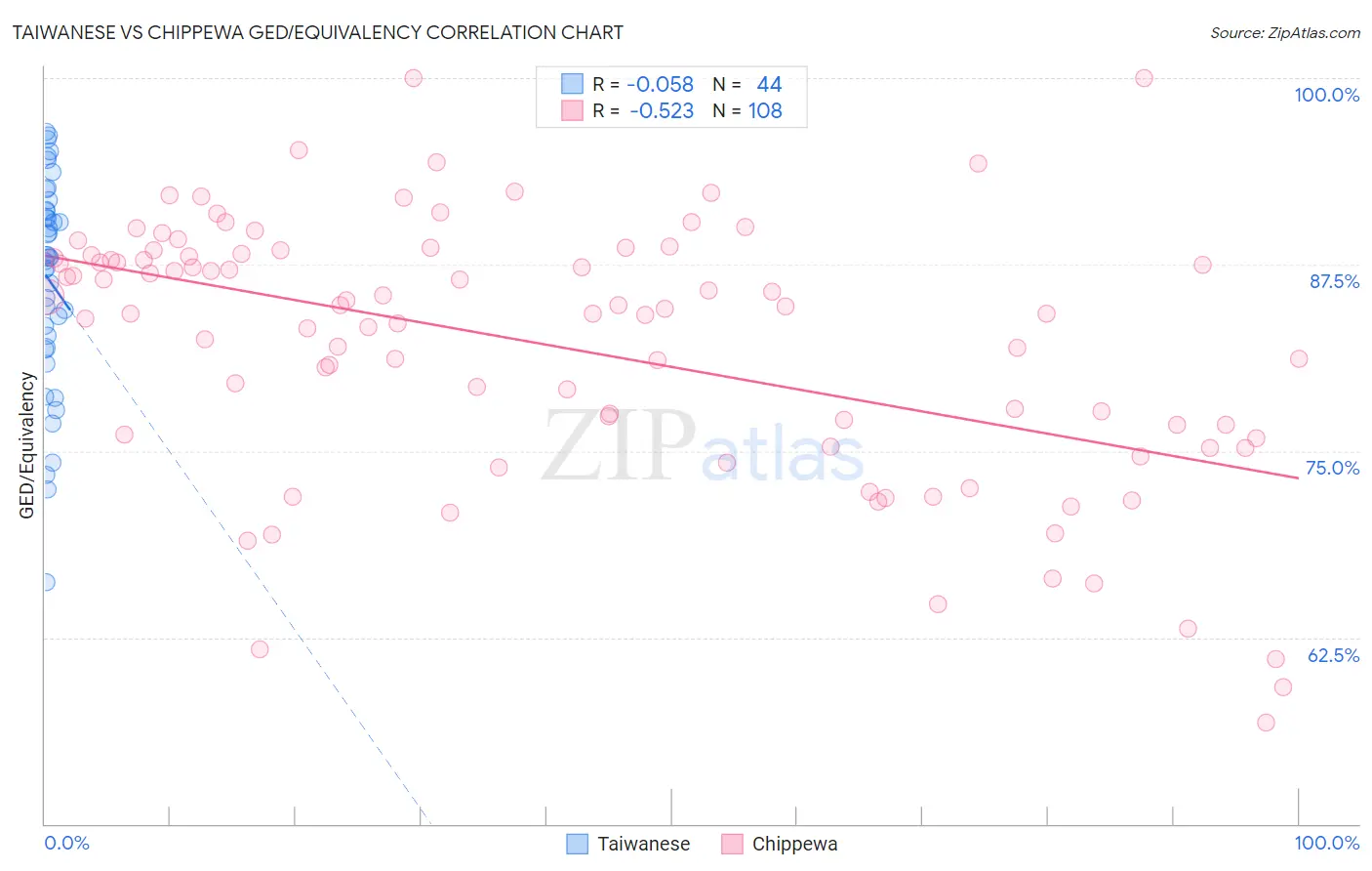 Taiwanese vs Chippewa GED/Equivalency