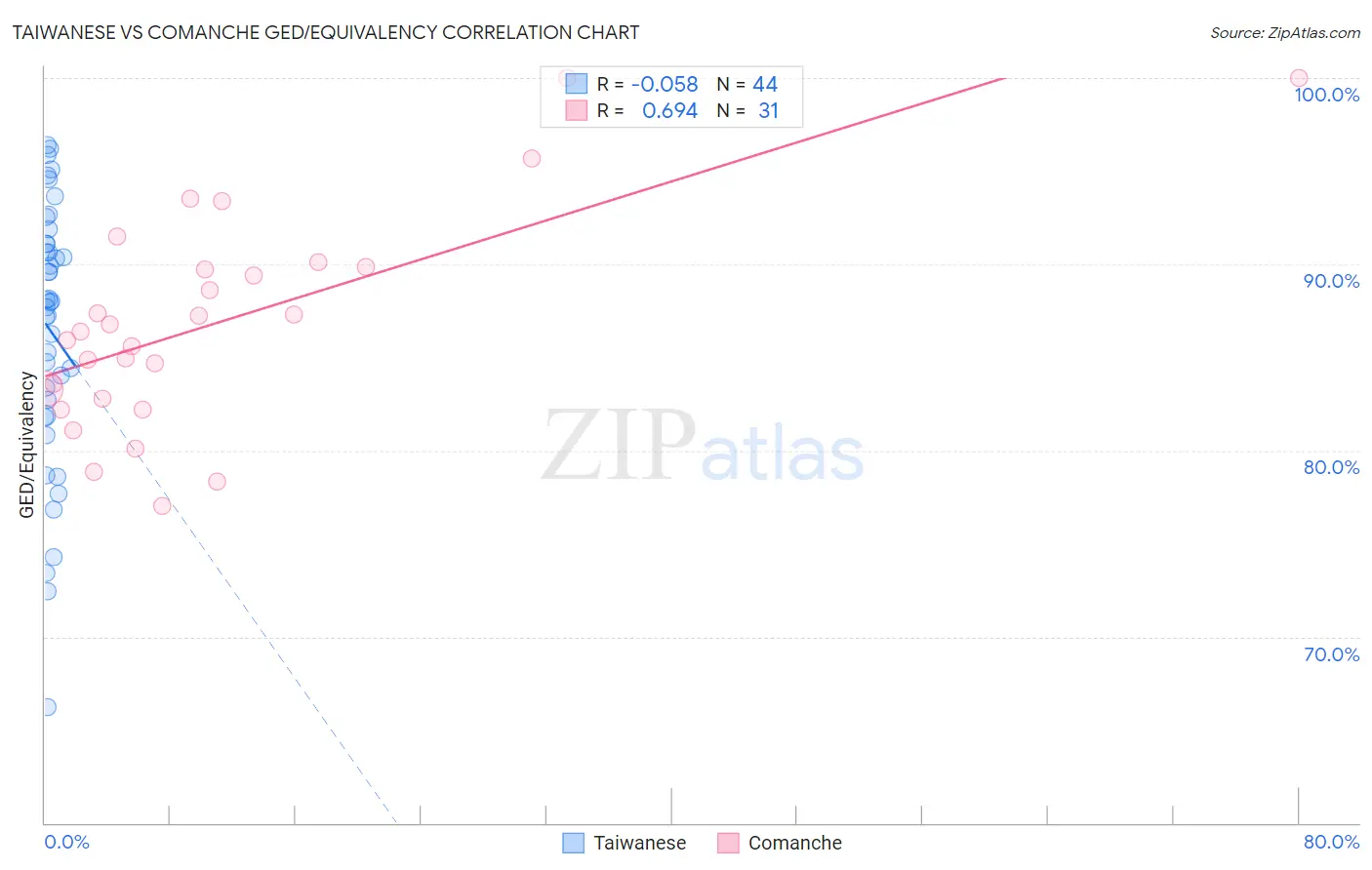 Taiwanese vs Comanche GED/Equivalency