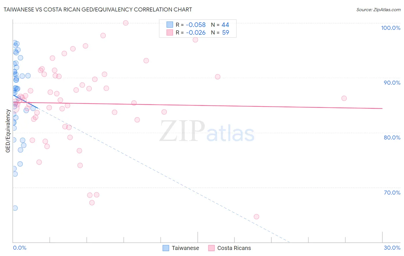 Taiwanese vs Costa Rican GED/Equivalency