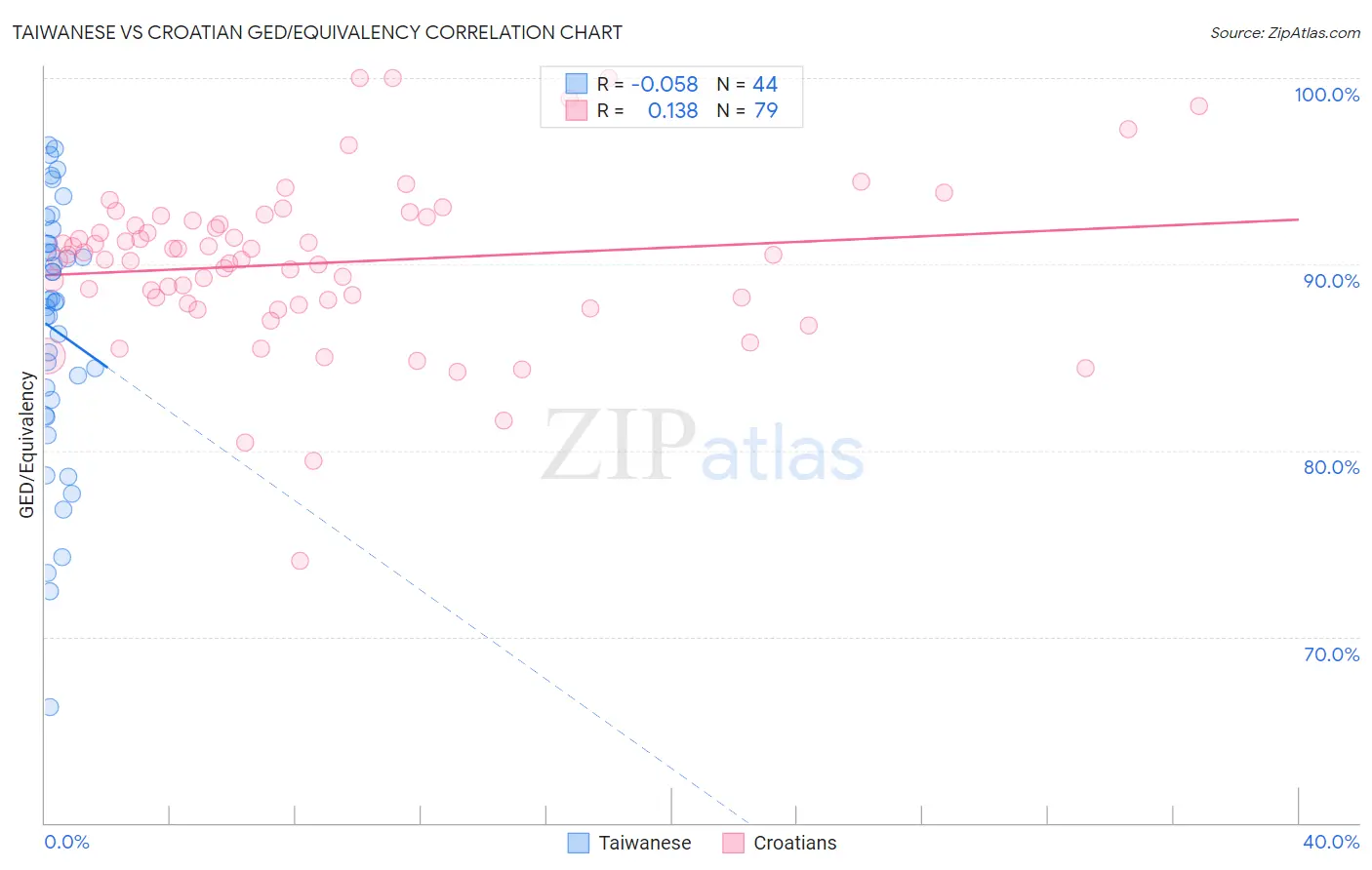 Taiwanese vs Croatian GED/Equivalency