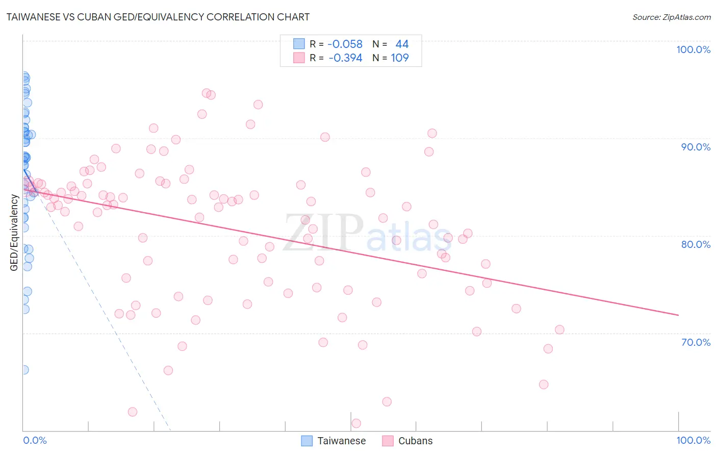 Taiwanese vs Cuban GED/Equivalency