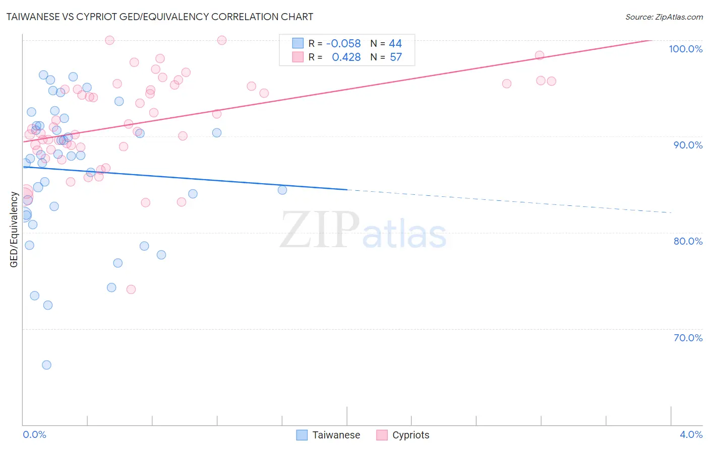 Taiwanese vs Cypriot GED/Equivalency