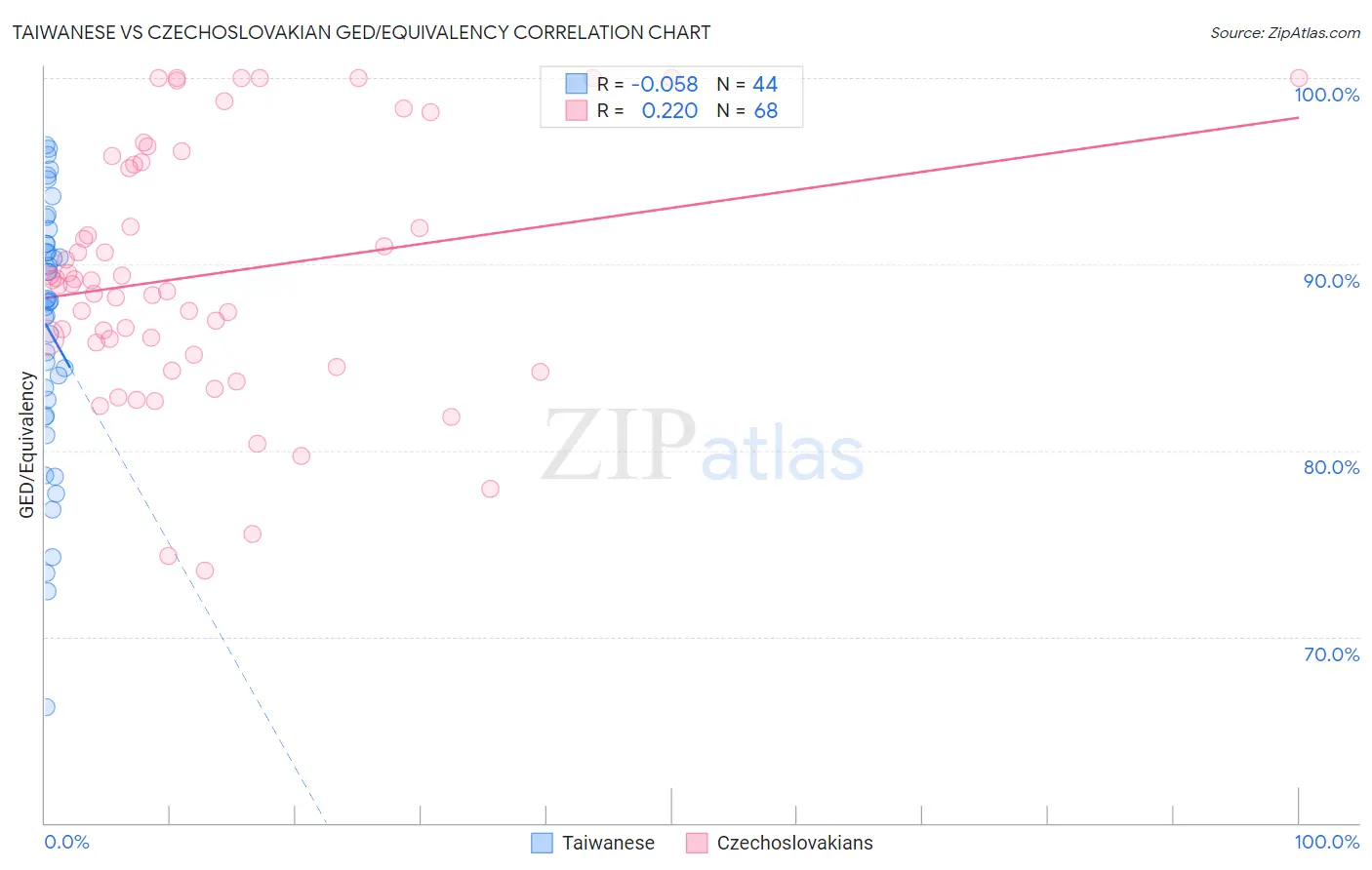 Taiwanese vs Czechoslovakian GED/Equivalency