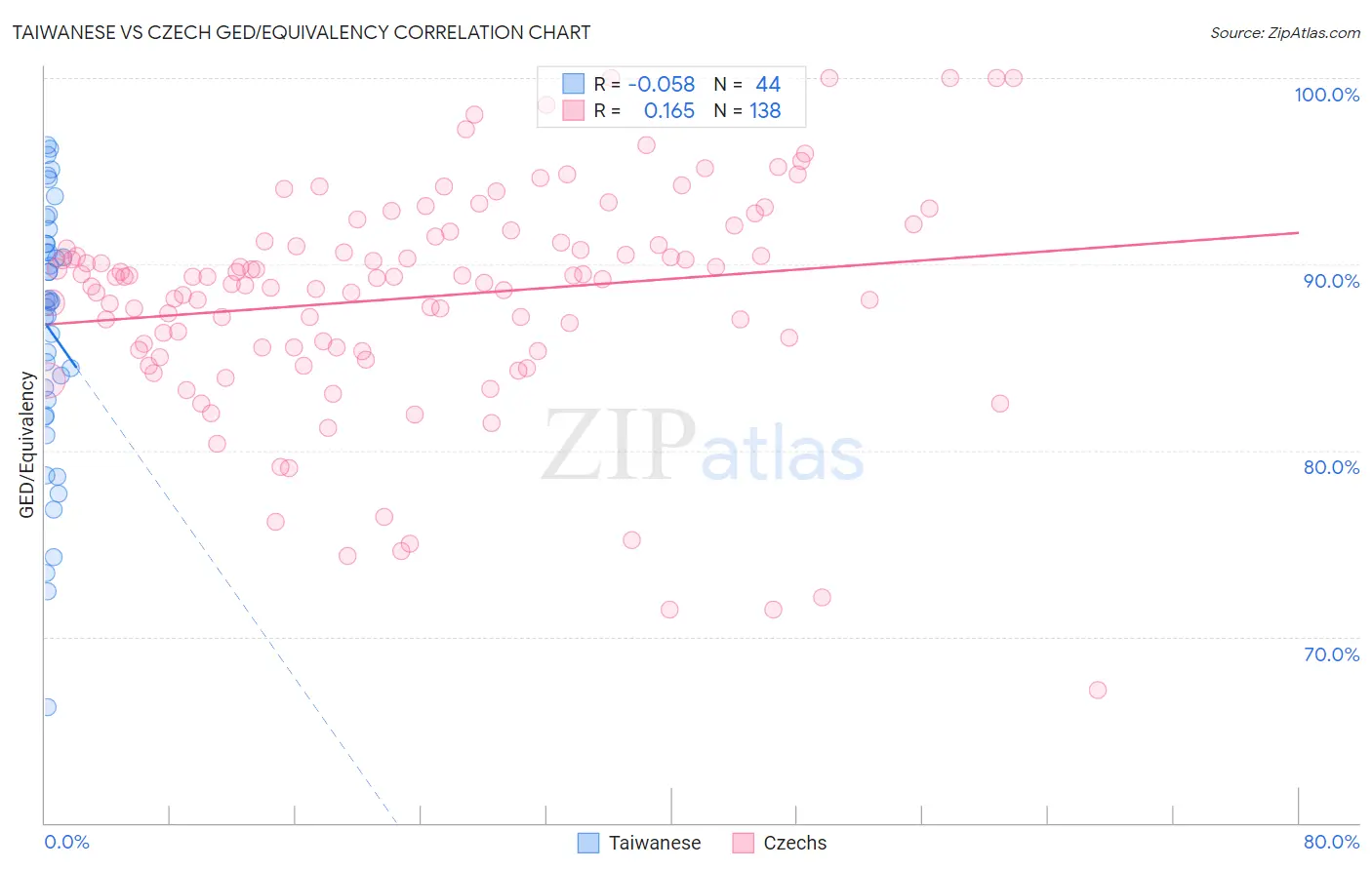 Taiwanese vs Czech GED/Equivalency