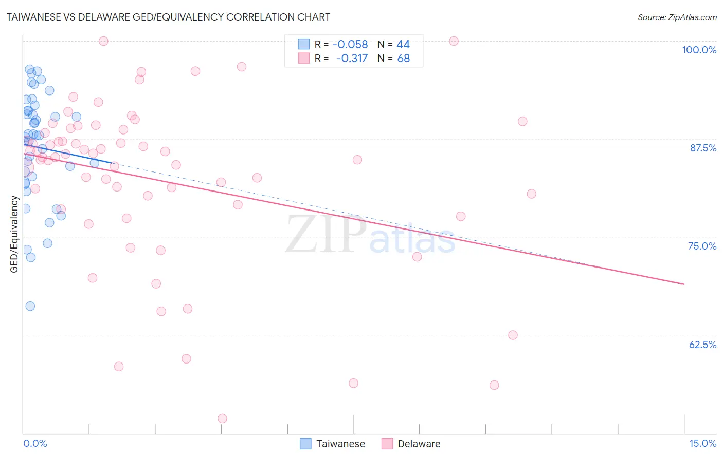 Taiwanese vs Delaware GED/Equivalency