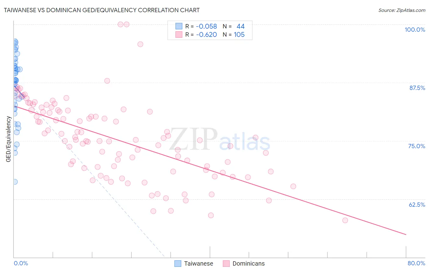Taiwanese vs Dominican GED/Equivalency