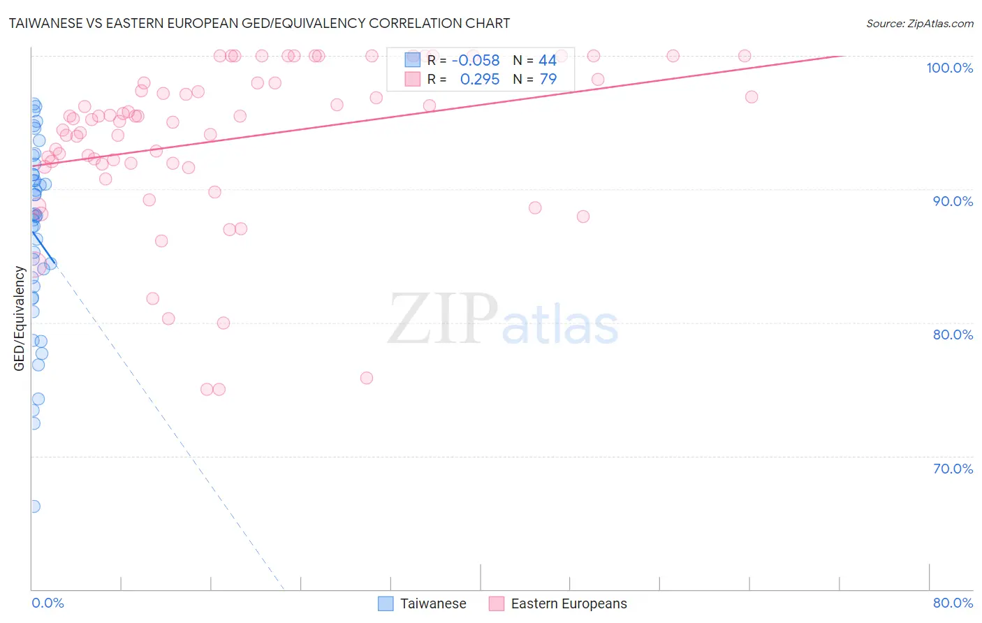 Taiwanese vs Eastern European GED/Equivalency