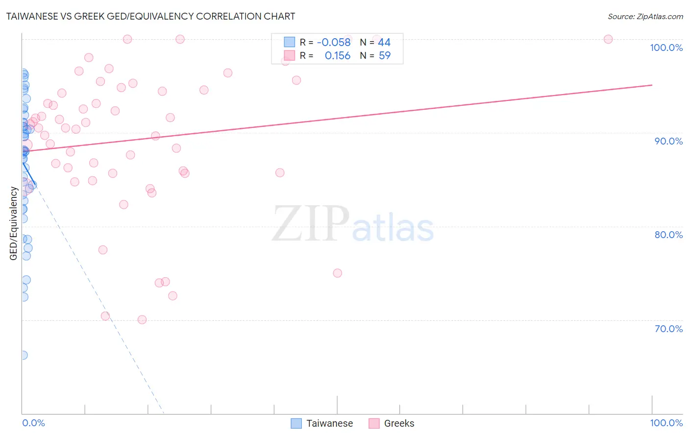 Taiwanese vs Greek GED/Equivalency