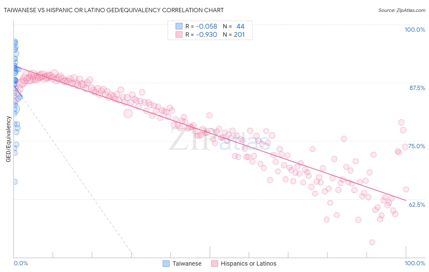 Taiwanese vs Hispanic or Latino GED/Equivalency