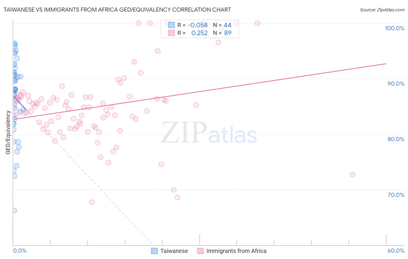 Taiwanese vs Immigrants from Africa GED/Equivalency