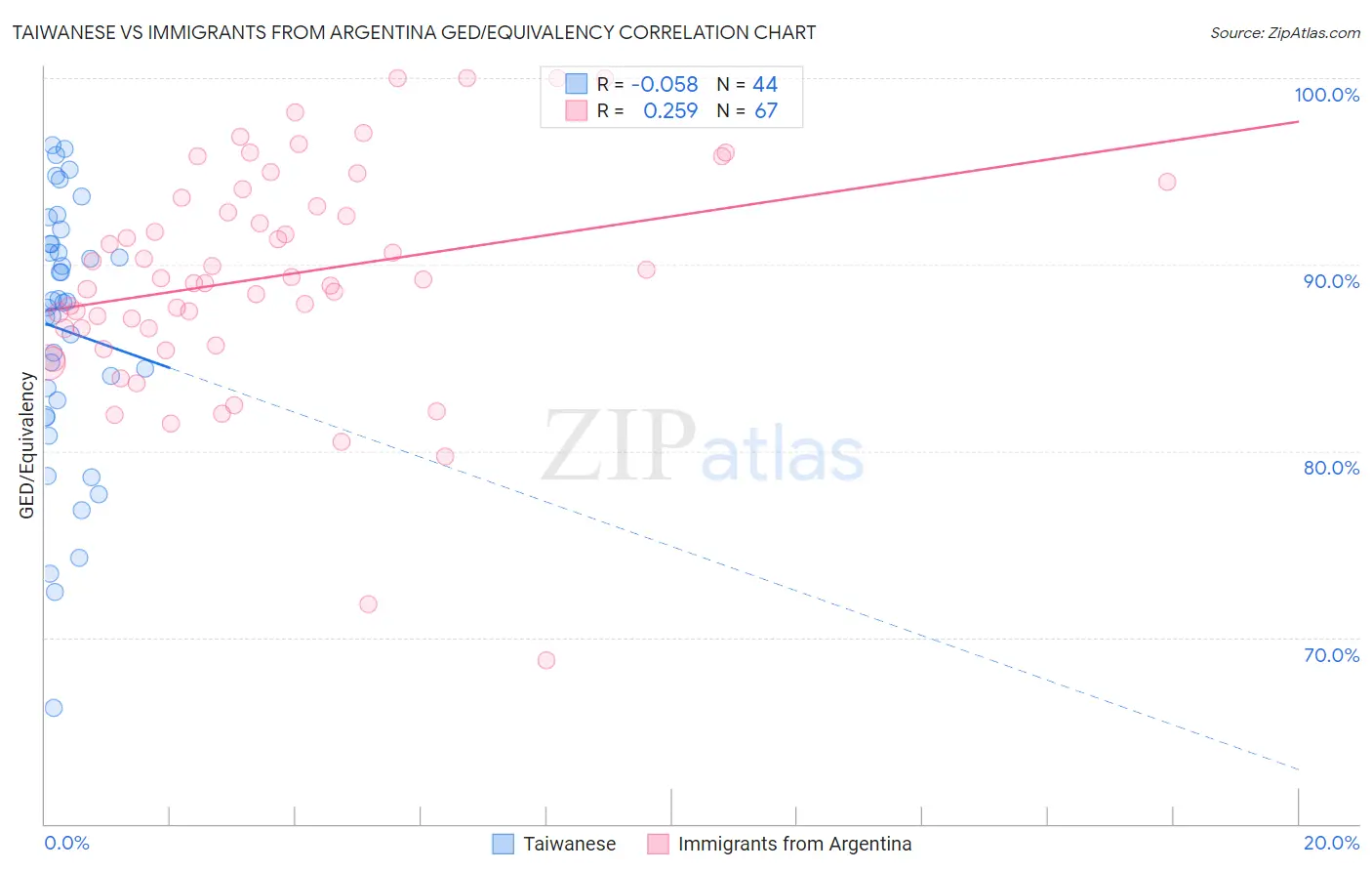 Taiwanese vs Immigrants from Argentina GED/Equivalency