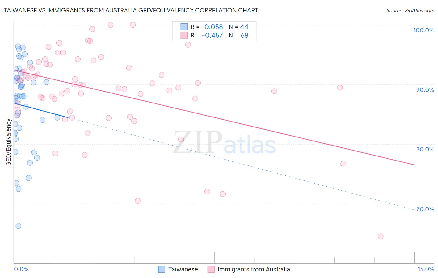 Taiwanese vs Immigrants from Australia GED/Equivalency