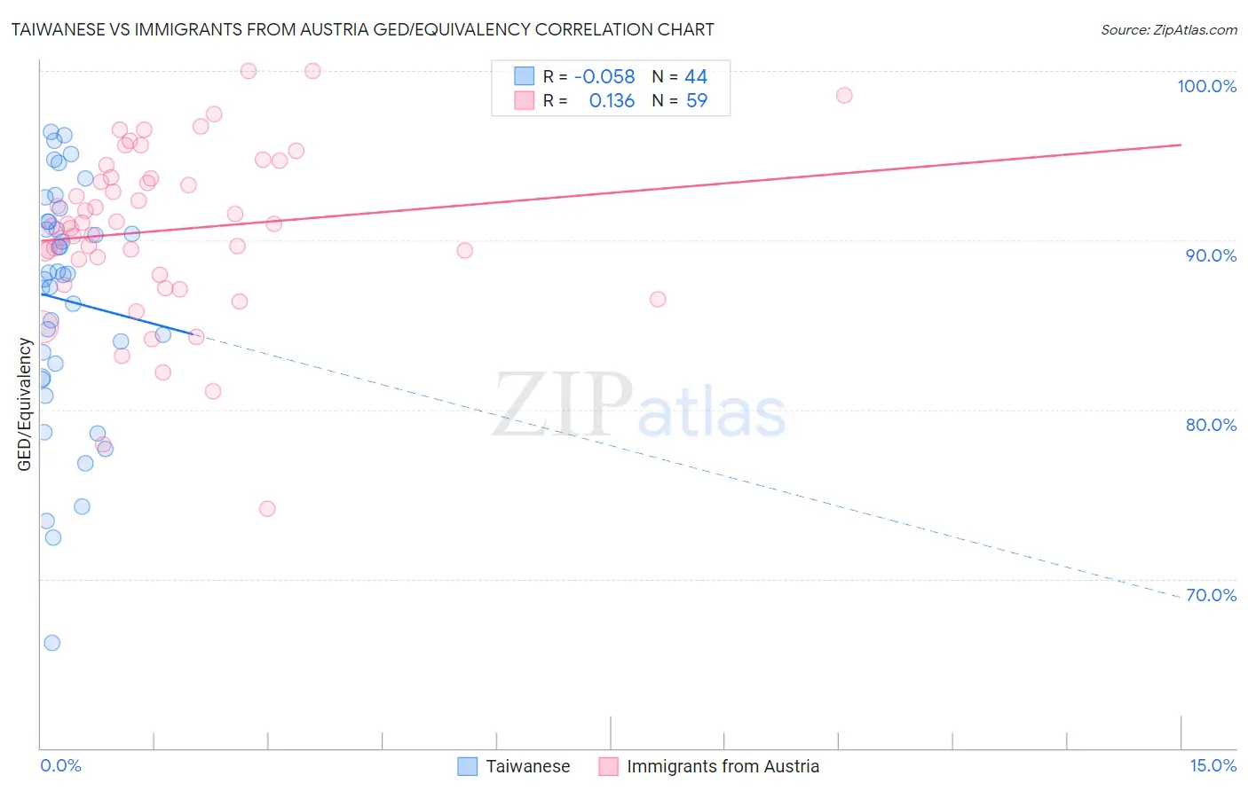 Taiwanese vs Immigrants from Austria GED/Equivalency