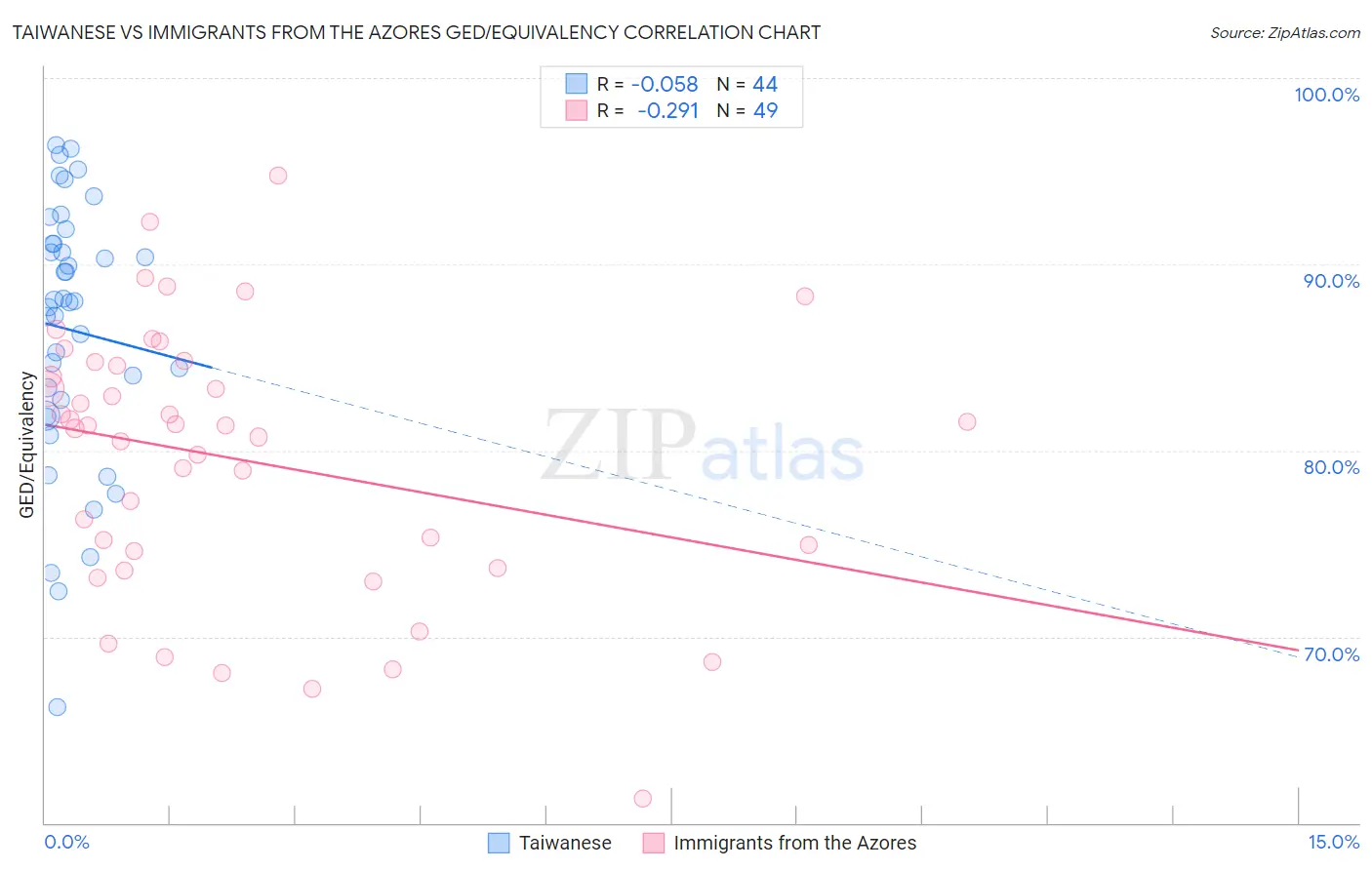 Taiwanese vs Immigrants from the Azores GED/Equivalency