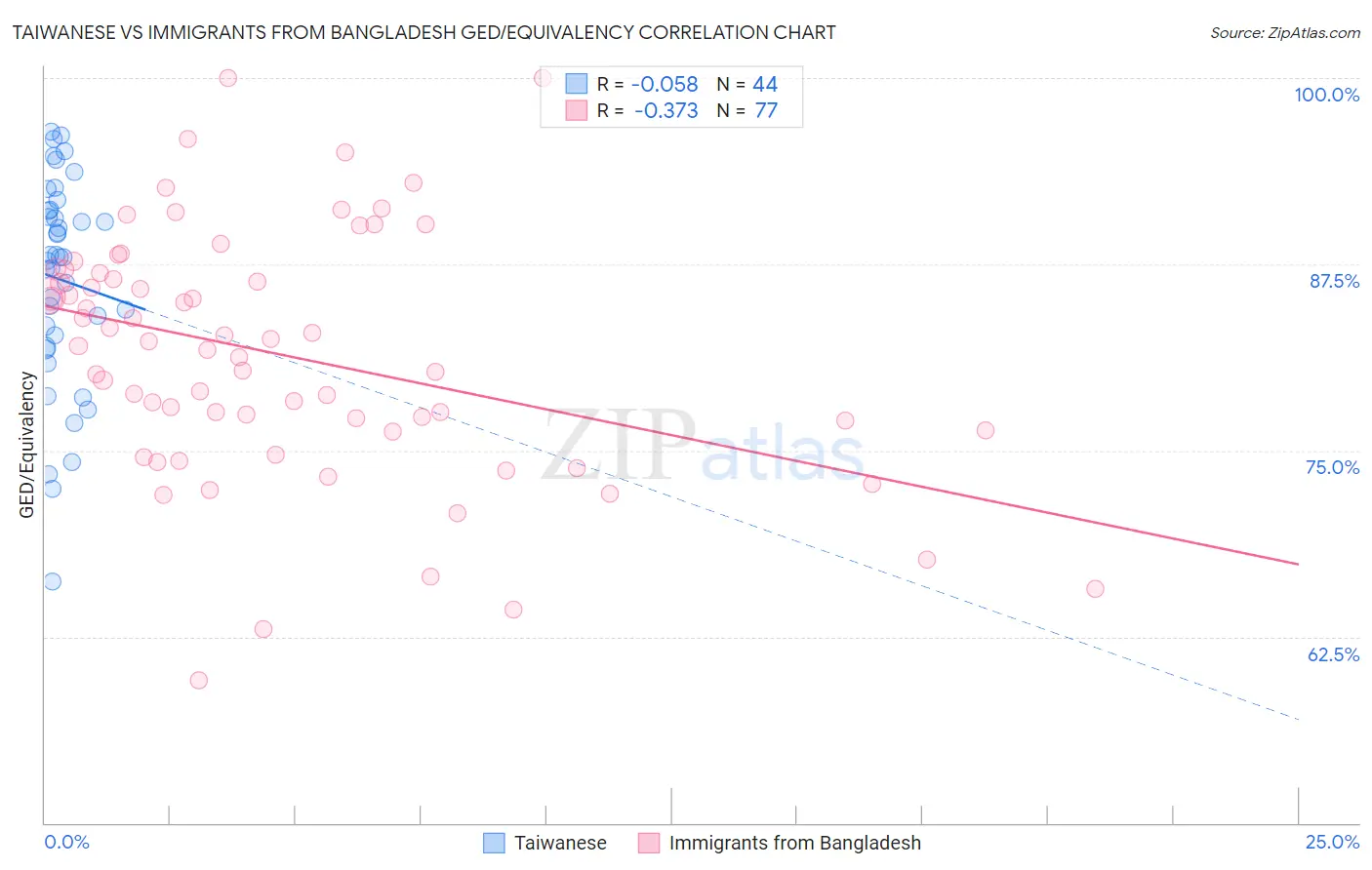 Taiwanese vs Immigrants from Bangladesh GED/Equivalency