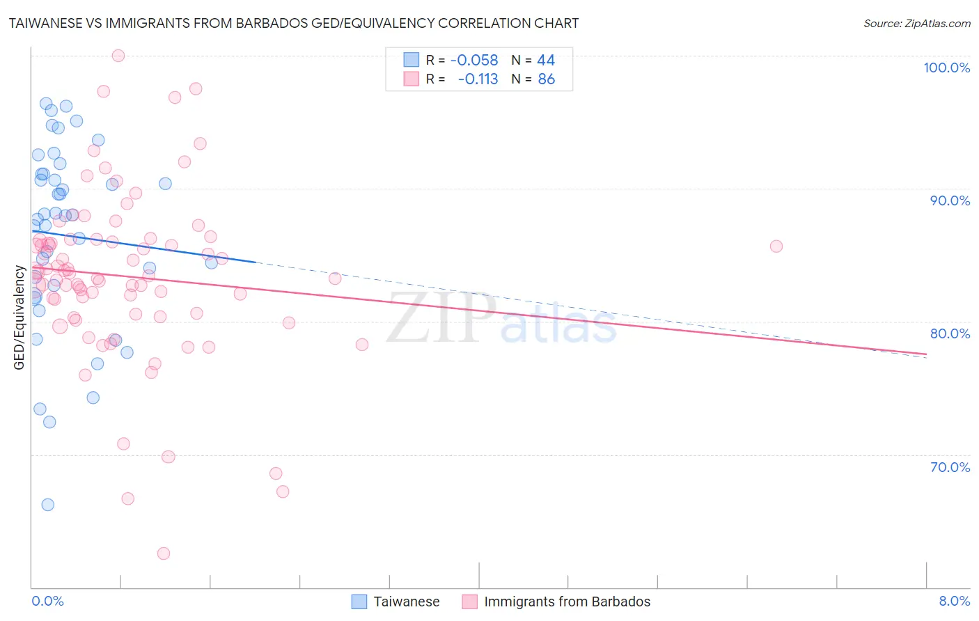 Taiwanese vs Immigrants from Barbados GED/Equivalency