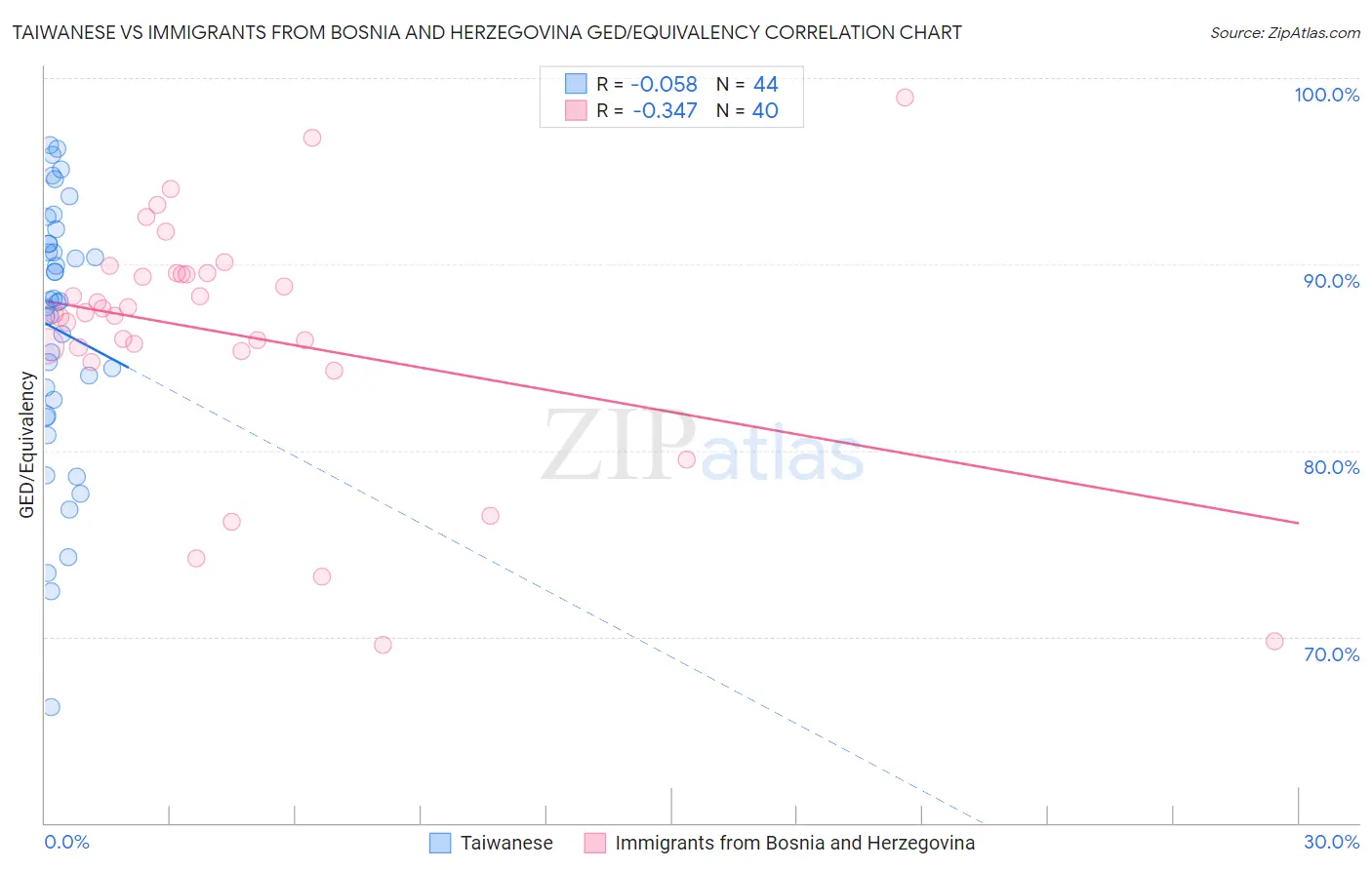 Taiwanese vs Immigrants from Bosnia and Herzegovina GED/Equivalency