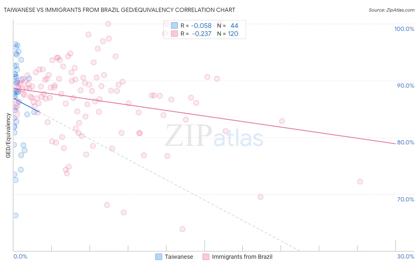 Taiwanese vs Immigrants from Brazil GED/Equivalency