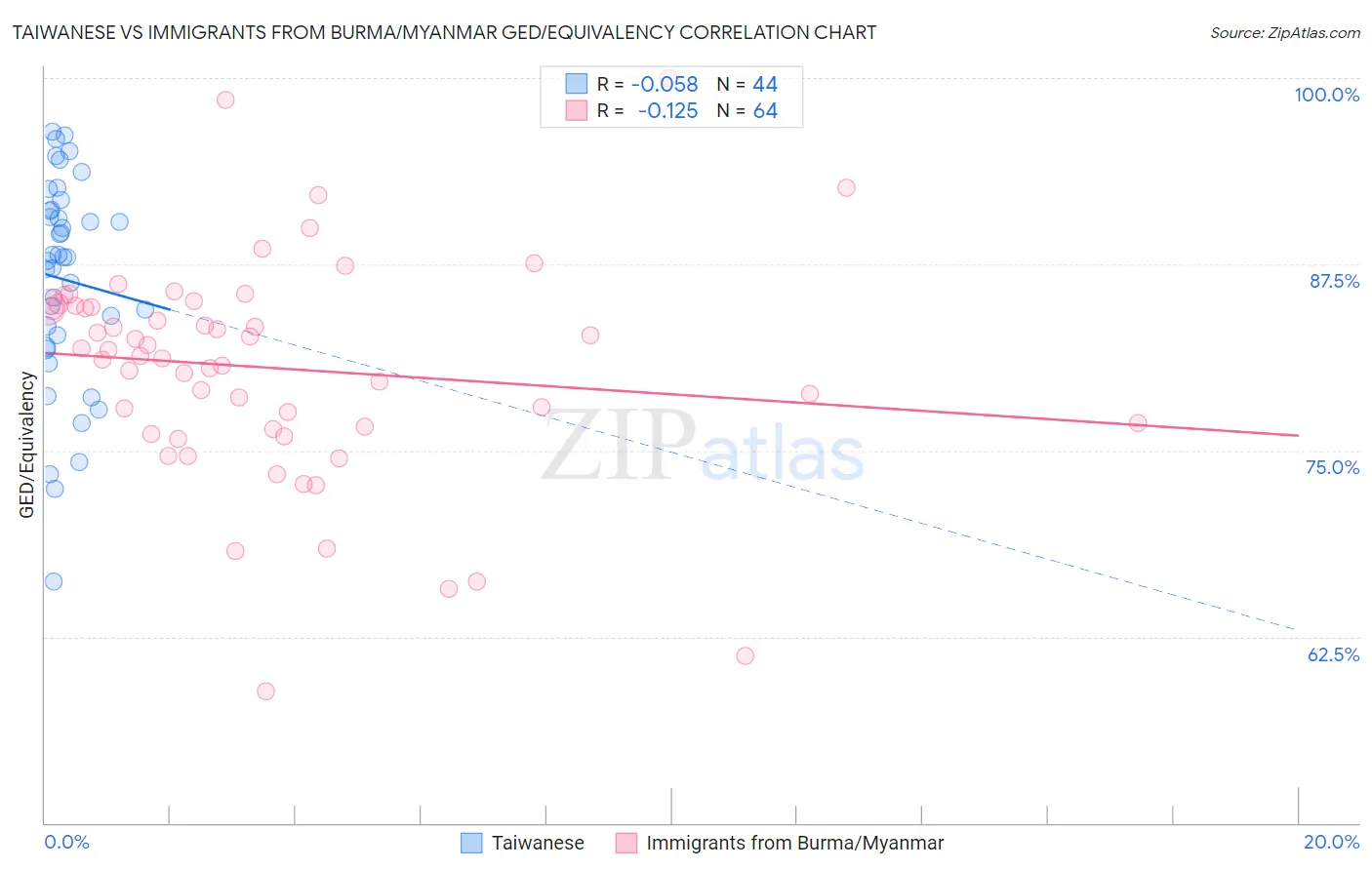 Taiwanese vs Immigrants from Burma/Myanmar GED/Equivalency
