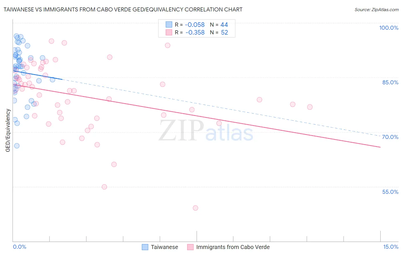 Taiwanese vs Immigrants from Cabo Verde GED/Equivalency