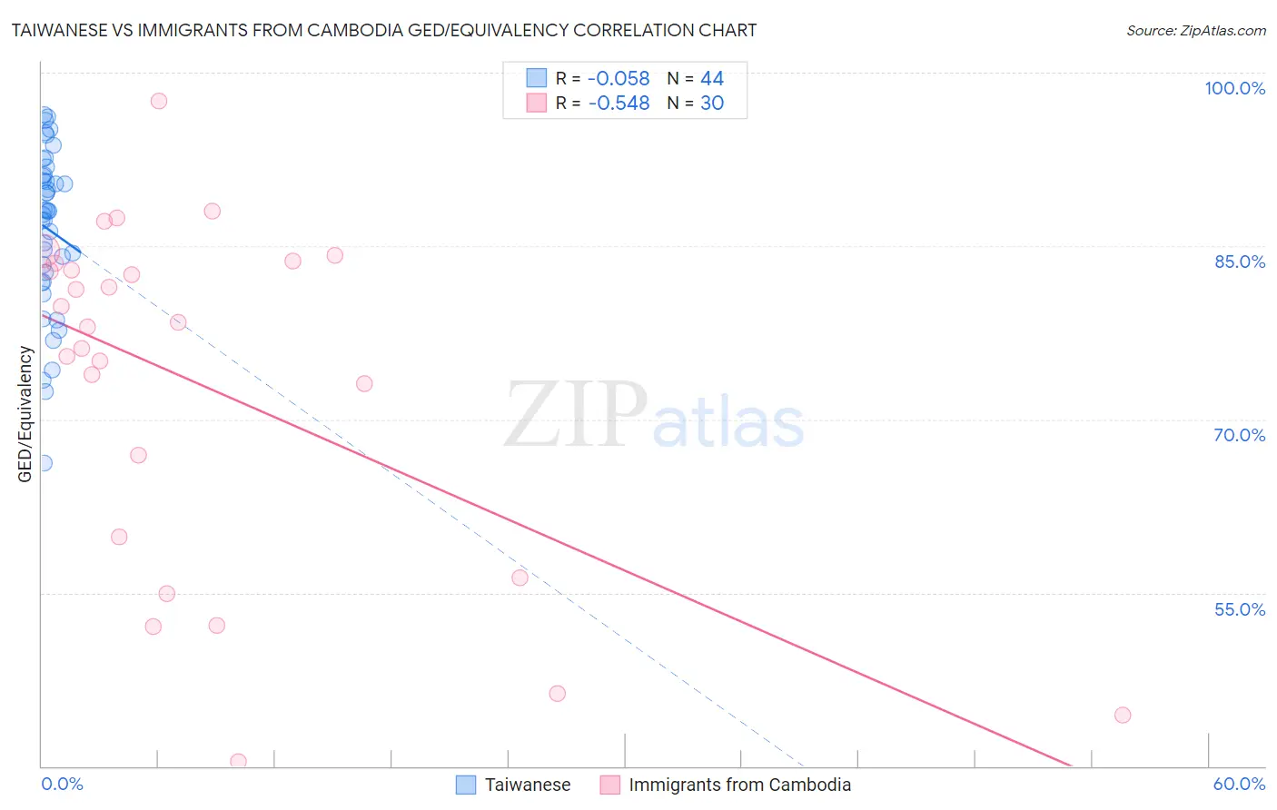 Taiwanese vs Immigrants from Cambodia GED/Equivalency