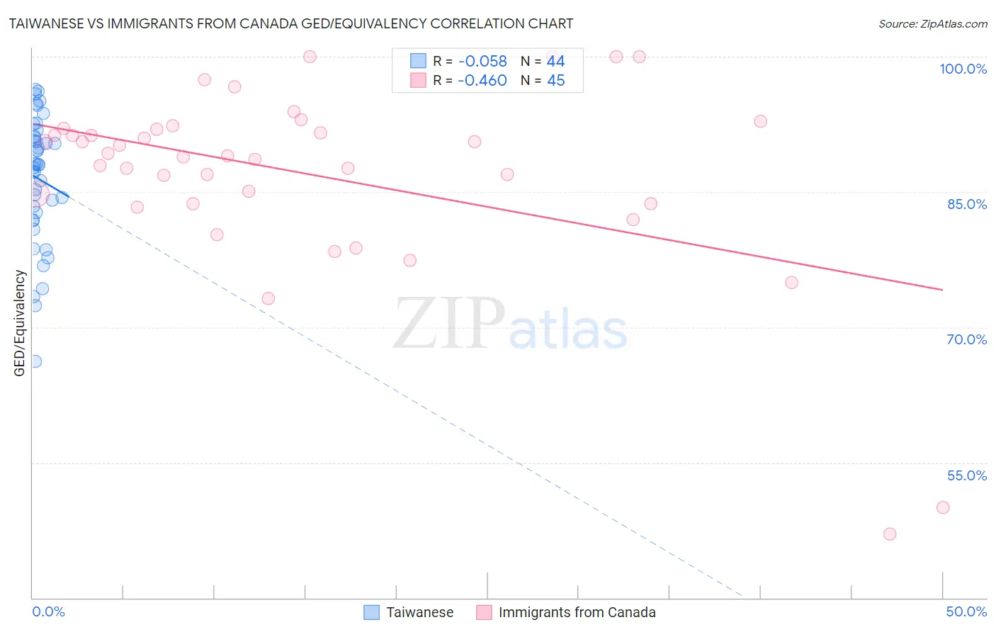 Taiwanese vs Immigrants from Canada GED/Equivalency