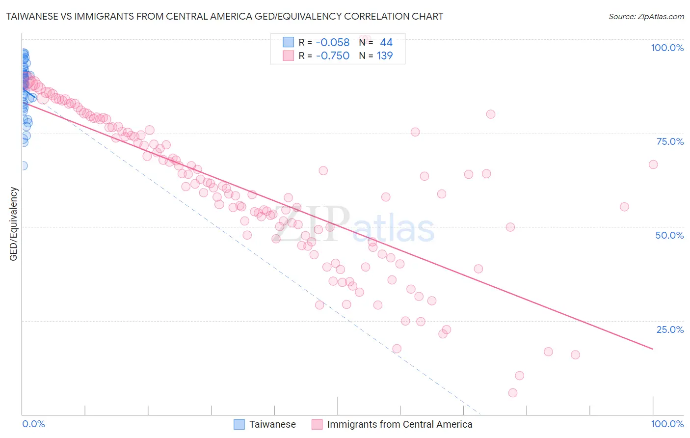 Taiwanese vs Immigrants from Central America GED/Equivalency