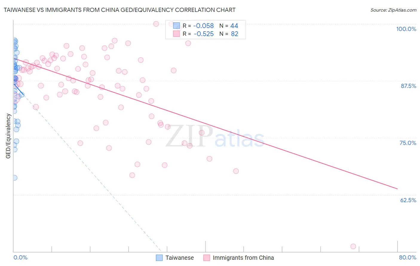 Taiwanese vs Immigrants from China GED/Equivalency