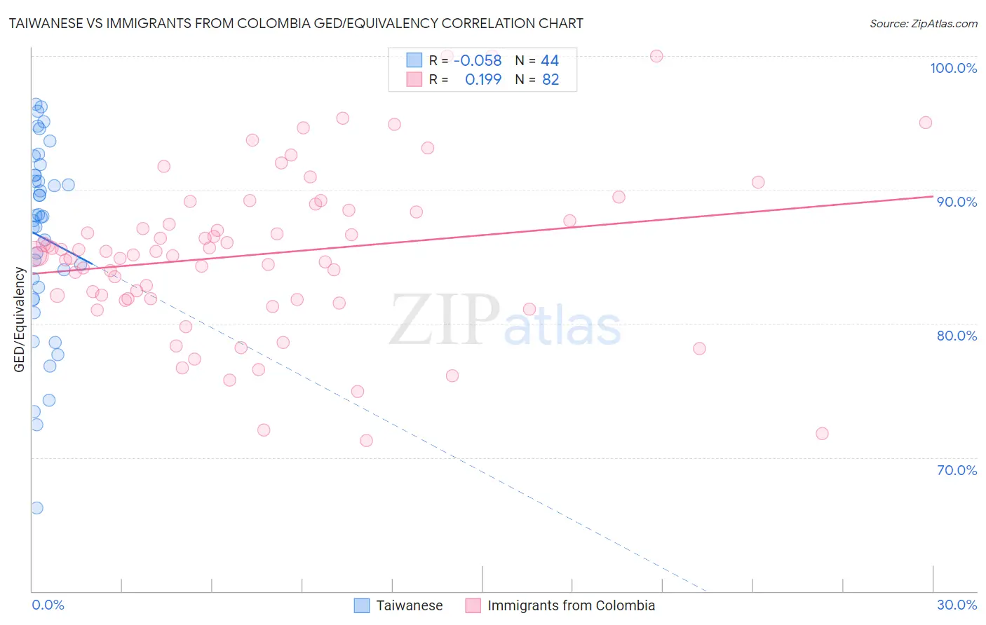Taiwanese vs Immigrants from Colombia GED/Equivalency