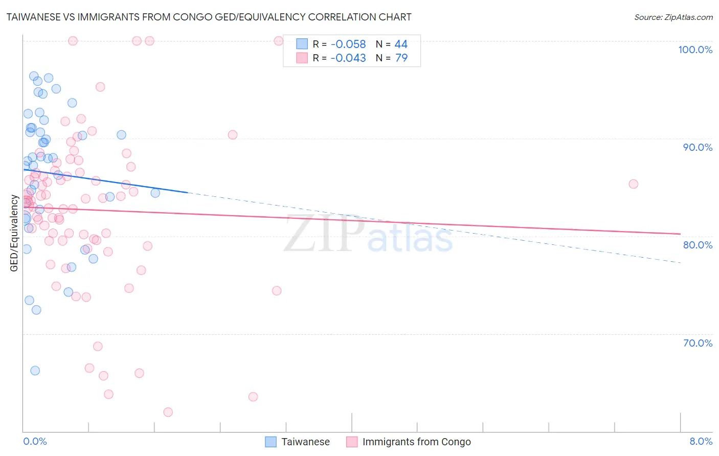 Taiwanese vs Immigrants from Congo GED/Equivalency