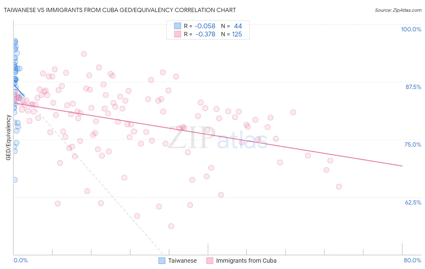 Taiwanese vs Immigrants from Cuba GED/Equivalency