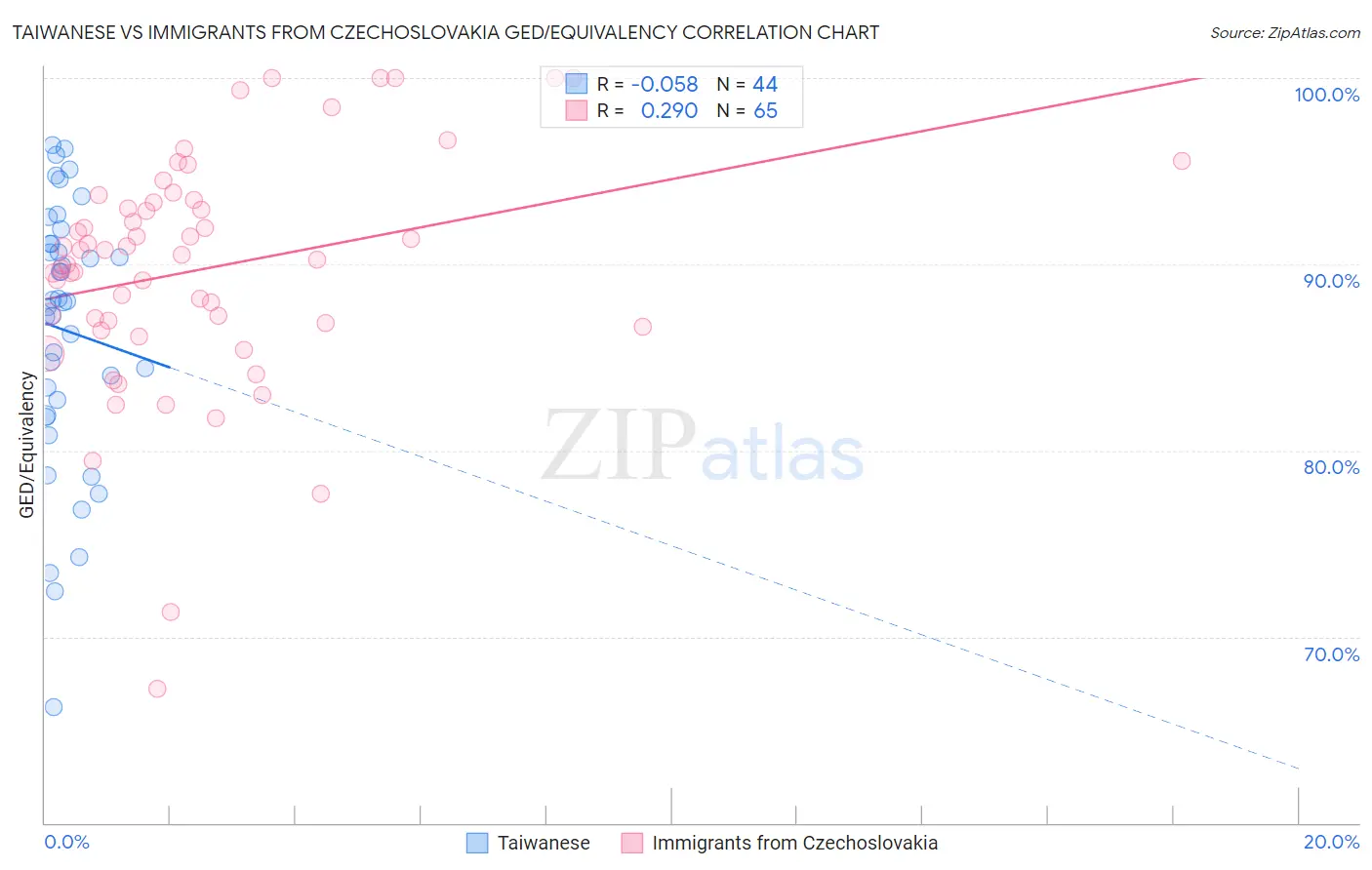 Taiwanese vs Immigrants from Czechoslovakia GED/Equivalency