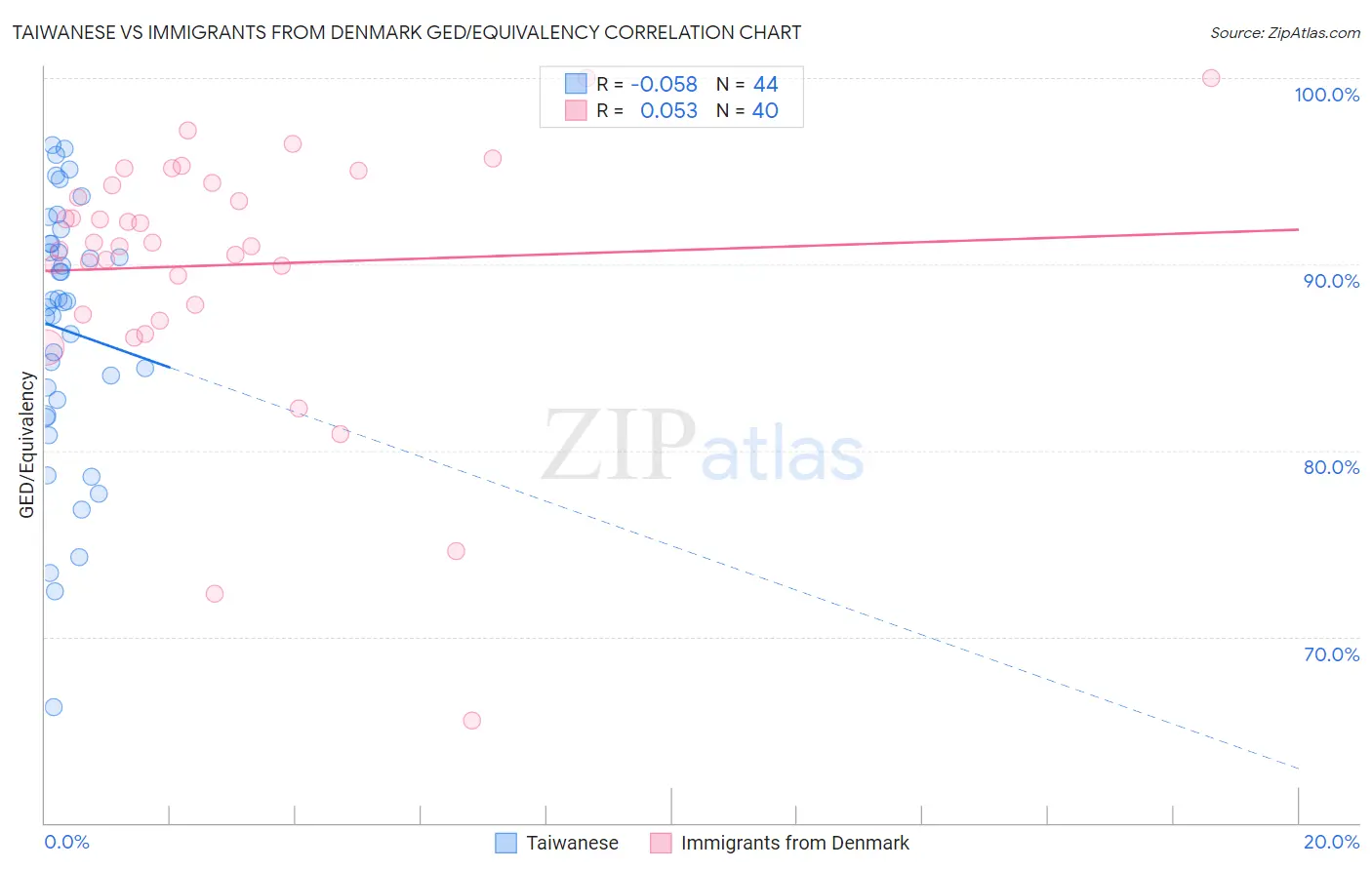 Taiwanese vs Immigrants from Denmark GED/Equivalency