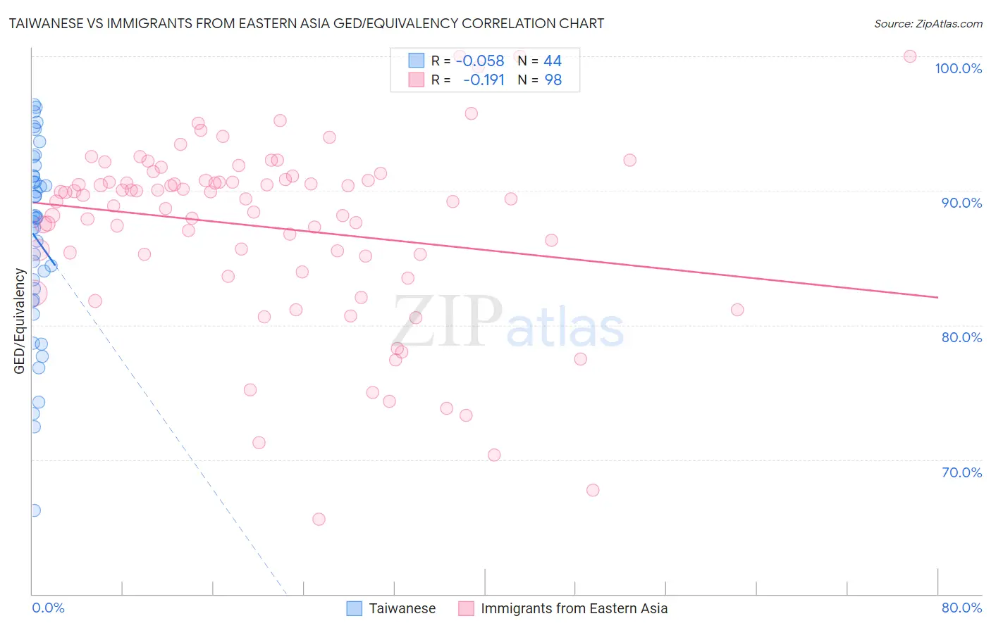 Taiwanese vs Immigrants from Eastern Asia GED/Equivalency