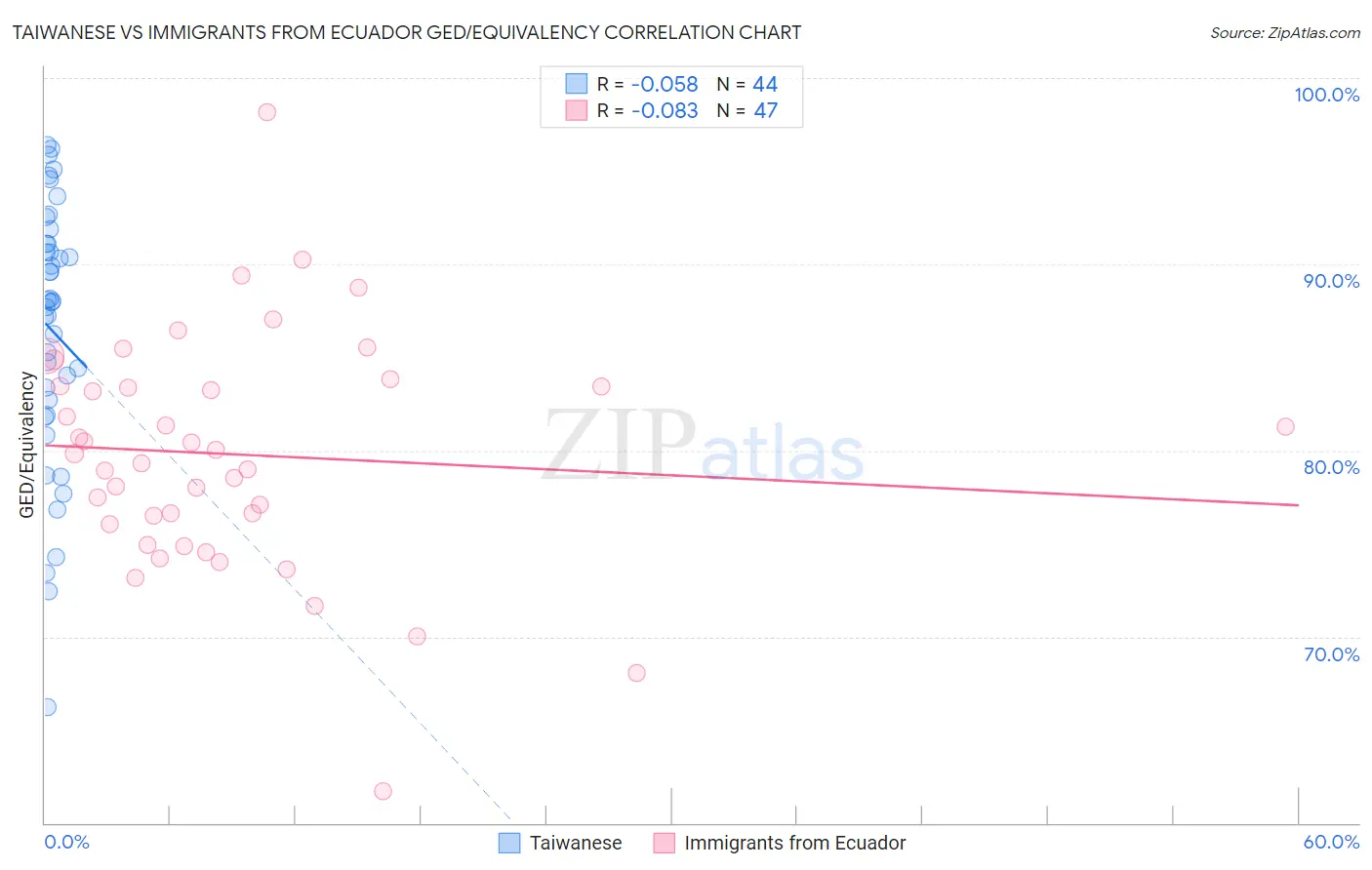 Taiwanese vs Immigrants from Ecuador GED/Equivalency