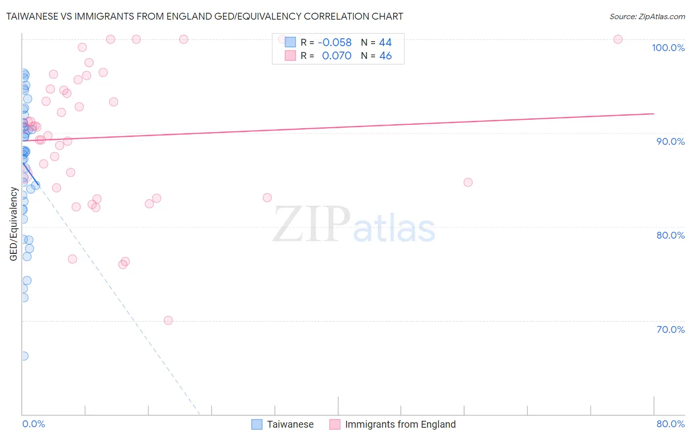 Taiwanese vs Immigrants from England GED/Equivalency