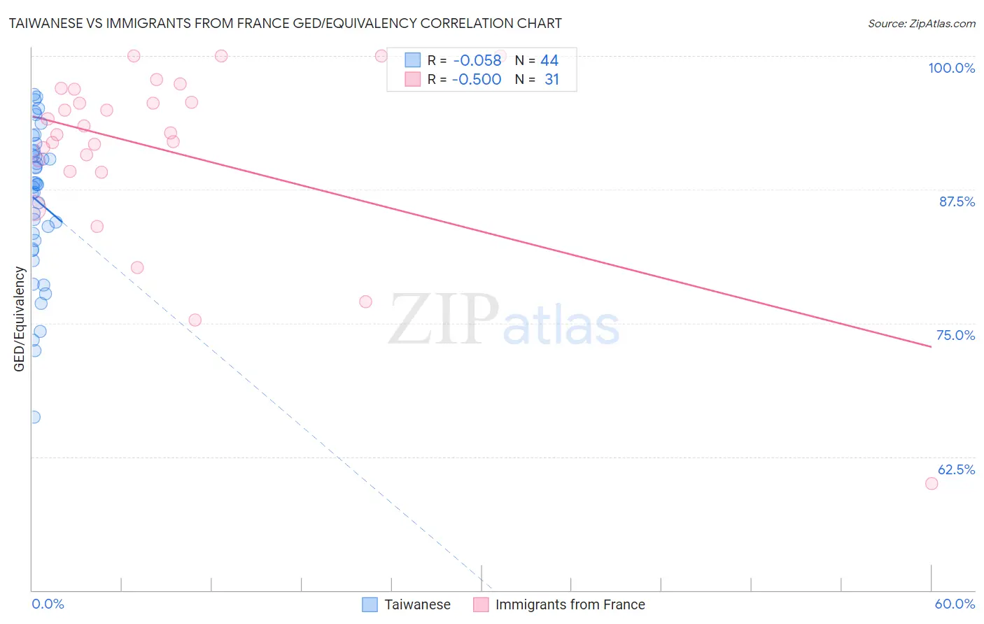 Taiwanese vs Immigrants from France GED/Equivalency
