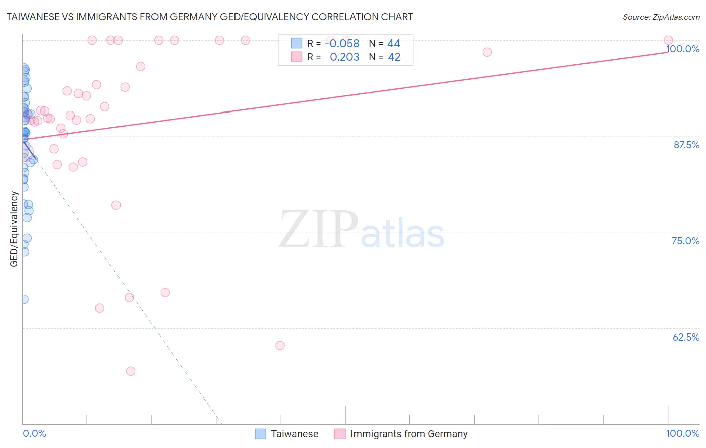 Taiwanese vs Immigrants from Germany GED/Equivalency