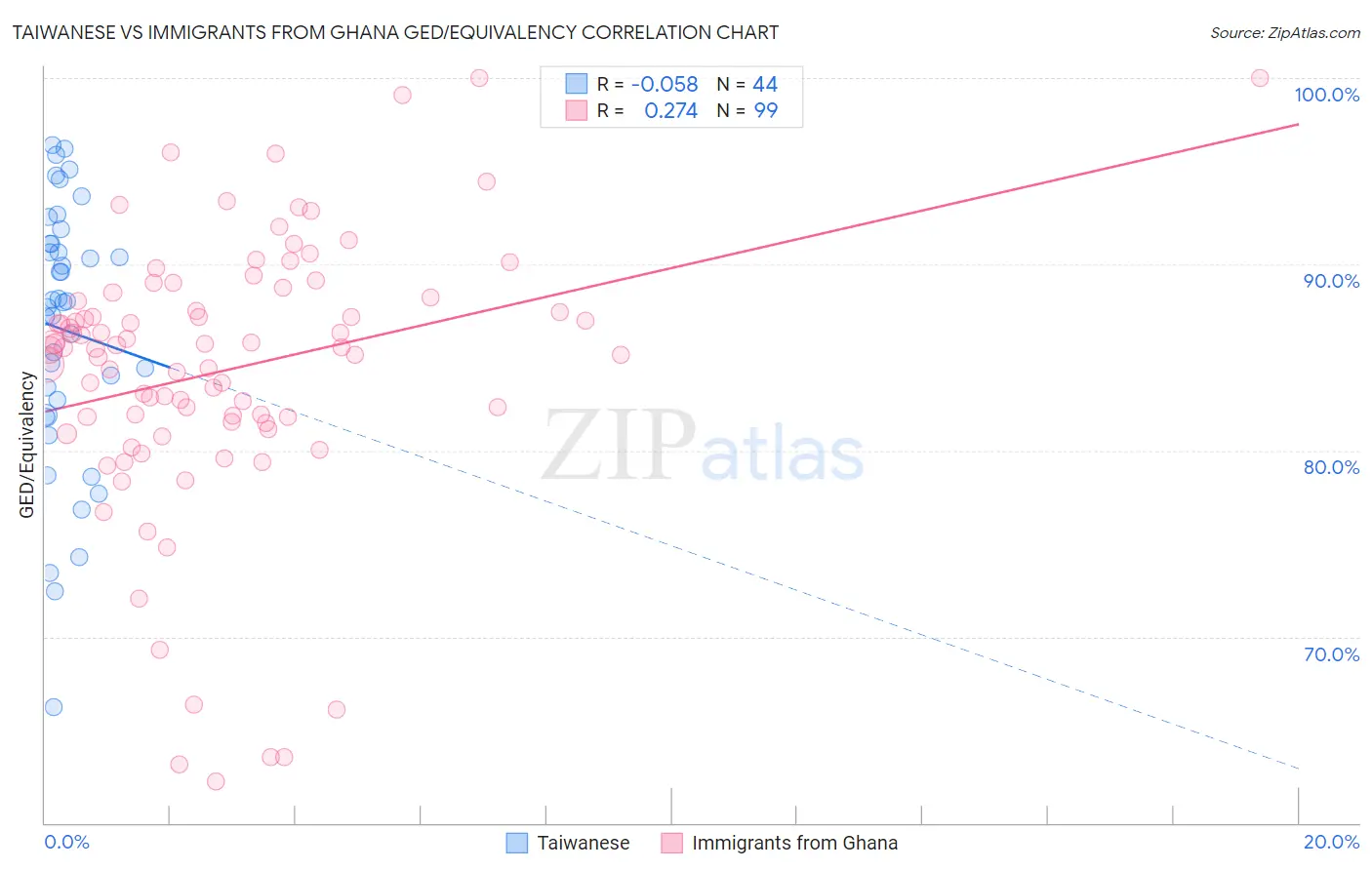 Taiwanese vs Immigrants from Ghana GED/Equivalency