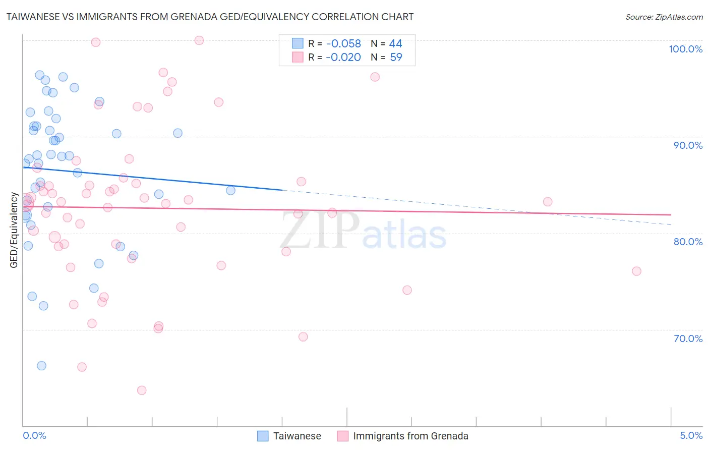 Taiwanese vs Immigrants from Grenada GED/Equivalency