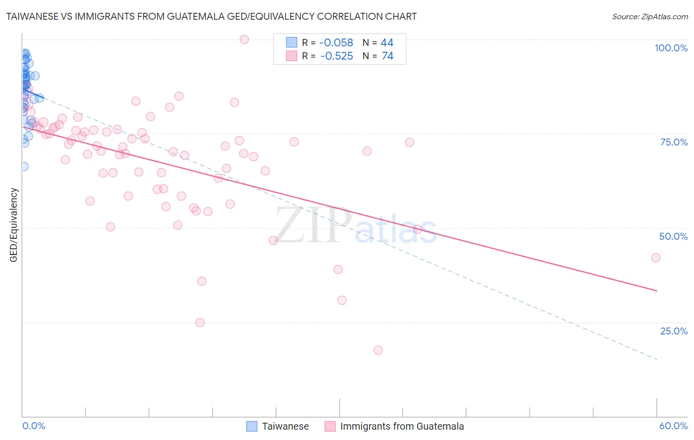 Taiwanese vs Immigrants from Guatemala GED/Equivalency