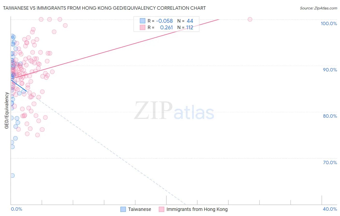 Taiwanese vs Immigrants from Hong Kong GED/Equivalency