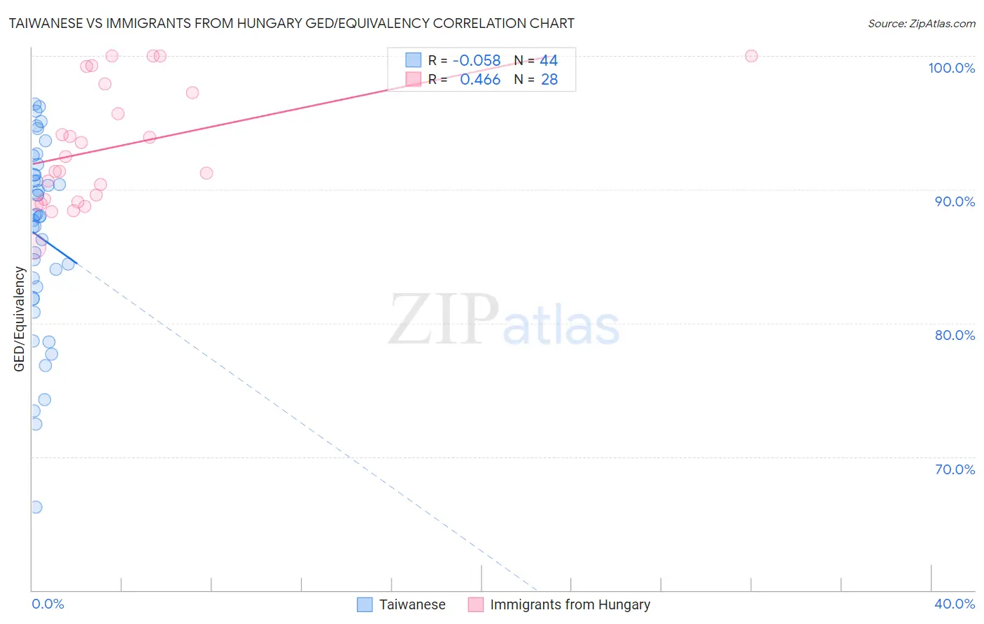 Taiwanese vs Immigrants from Hungary GED/Equivalency