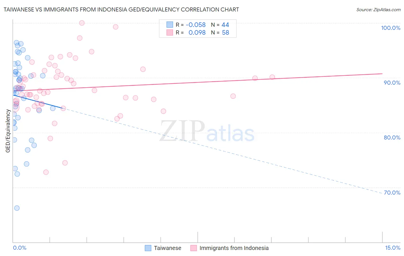 Taiwanese vs Immigrants from Indonesia GED/Equivalency