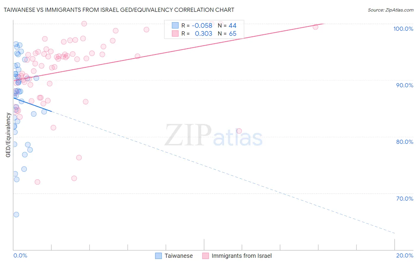 Taiwanese vs Immigrants from Israel GED/Equivalency
